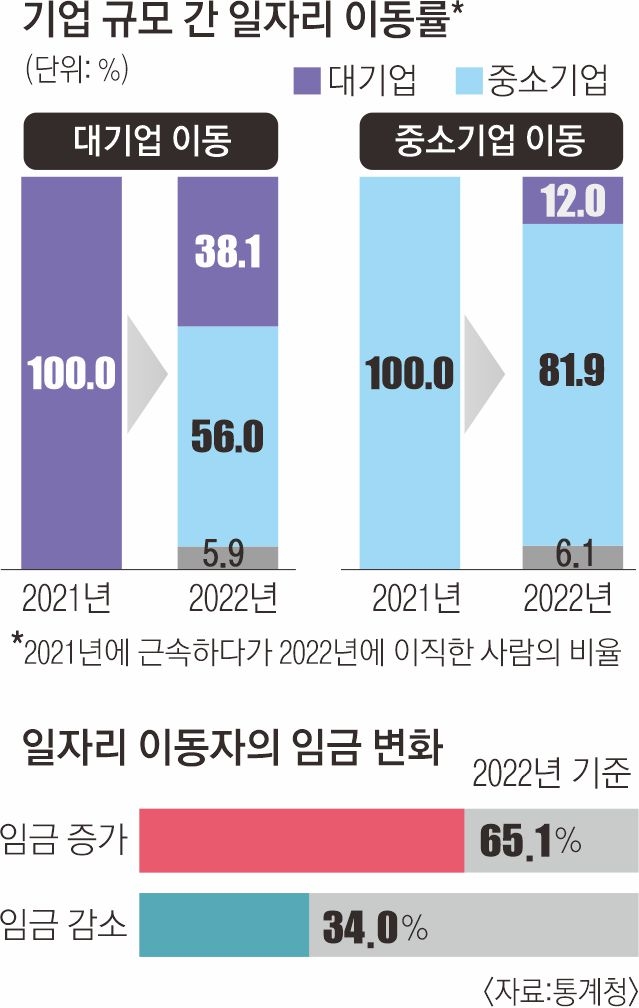 기업 규모 간 일자리 이동률