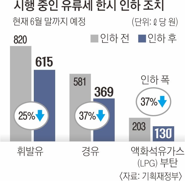 시행 중인 유류세 한시 인하 조치