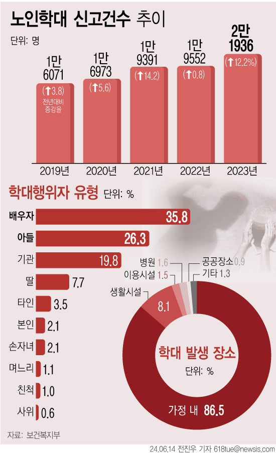 지난해 노인학대 신고 건수 2만 1936건 중 7025건이 학대로 판정됐다. 신고 및 학대 판정 건수로는 역대 최대다.  뉴시스