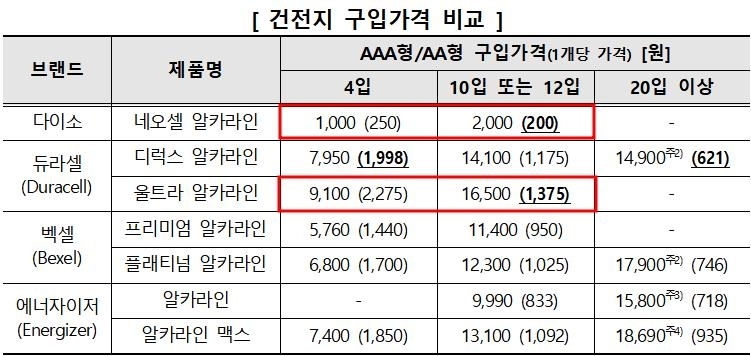 건전지 1개당(괄호) 소비자 가격. 한국소비자원 자료