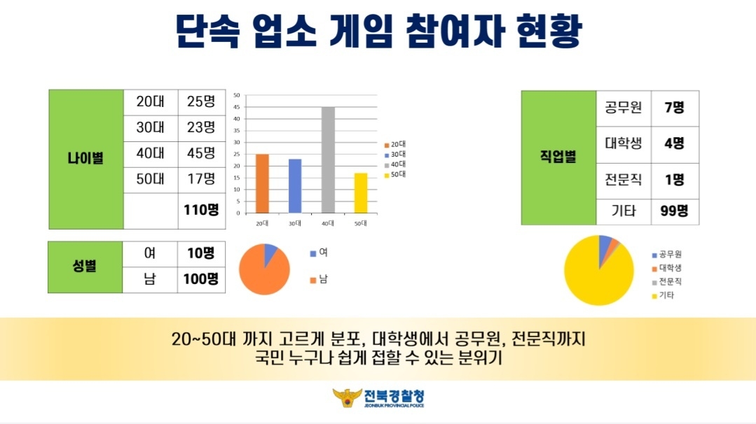 단속 업소 게임 참여자. 전북경찰청 제공