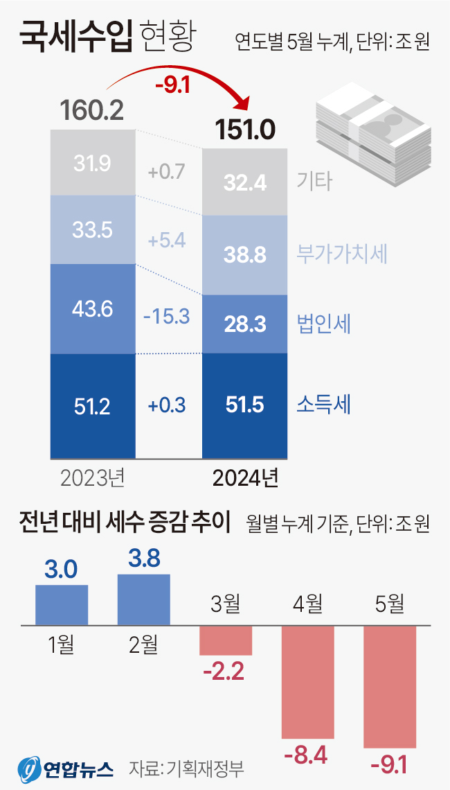 2024년 1~5월 국세수입 현황