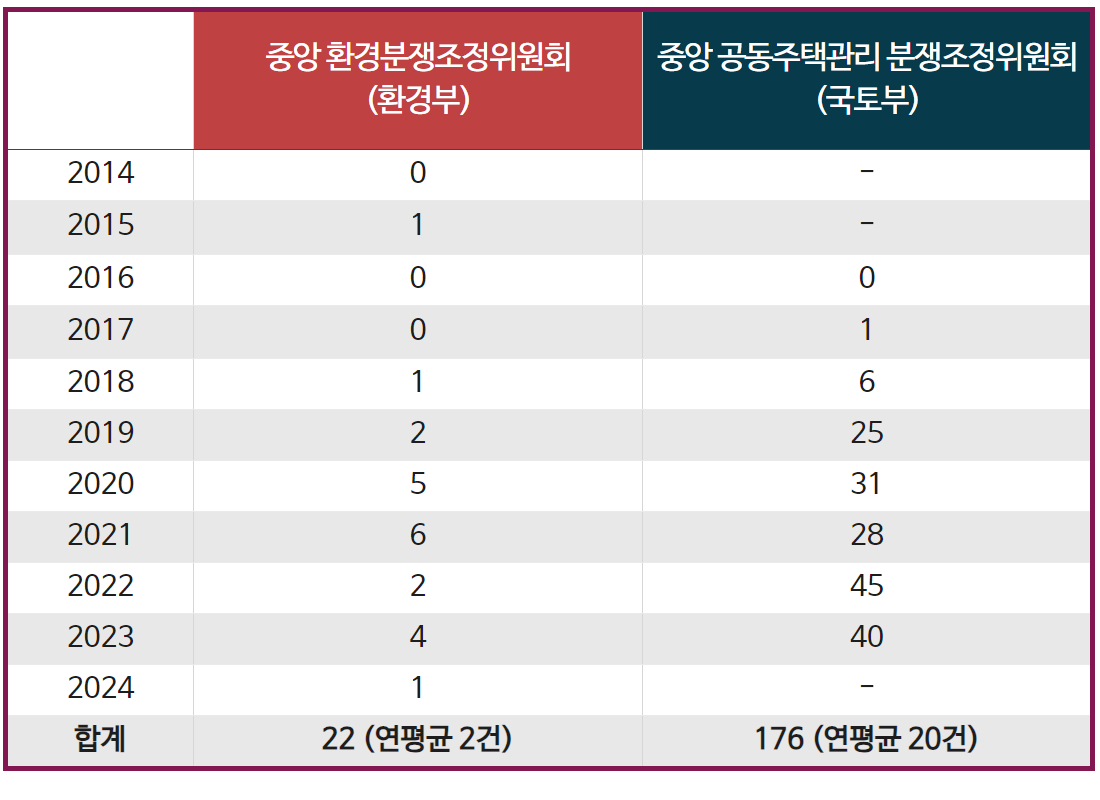 환경부와 국토교통부 산하 층간소음 분쟁조정위원회 분쟁조정 신청 현황. 경실련 제공