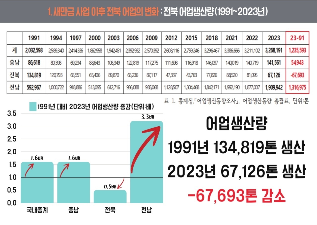 전북 어업생산량 변화. 새만금상시해수유통전북도민서명운동본부 제공