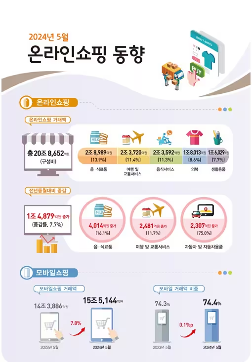 2024년 5월 온라인쇼핑동향. 통계청 제공