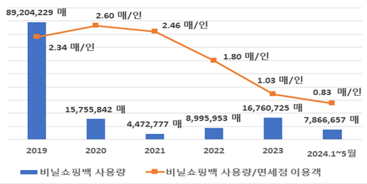 자발적 감축 협약 체결 후 면세점의 비닐 쇼핑백과 완충재 사용량이 많이 감소한 것으로 나타났다. 환경부