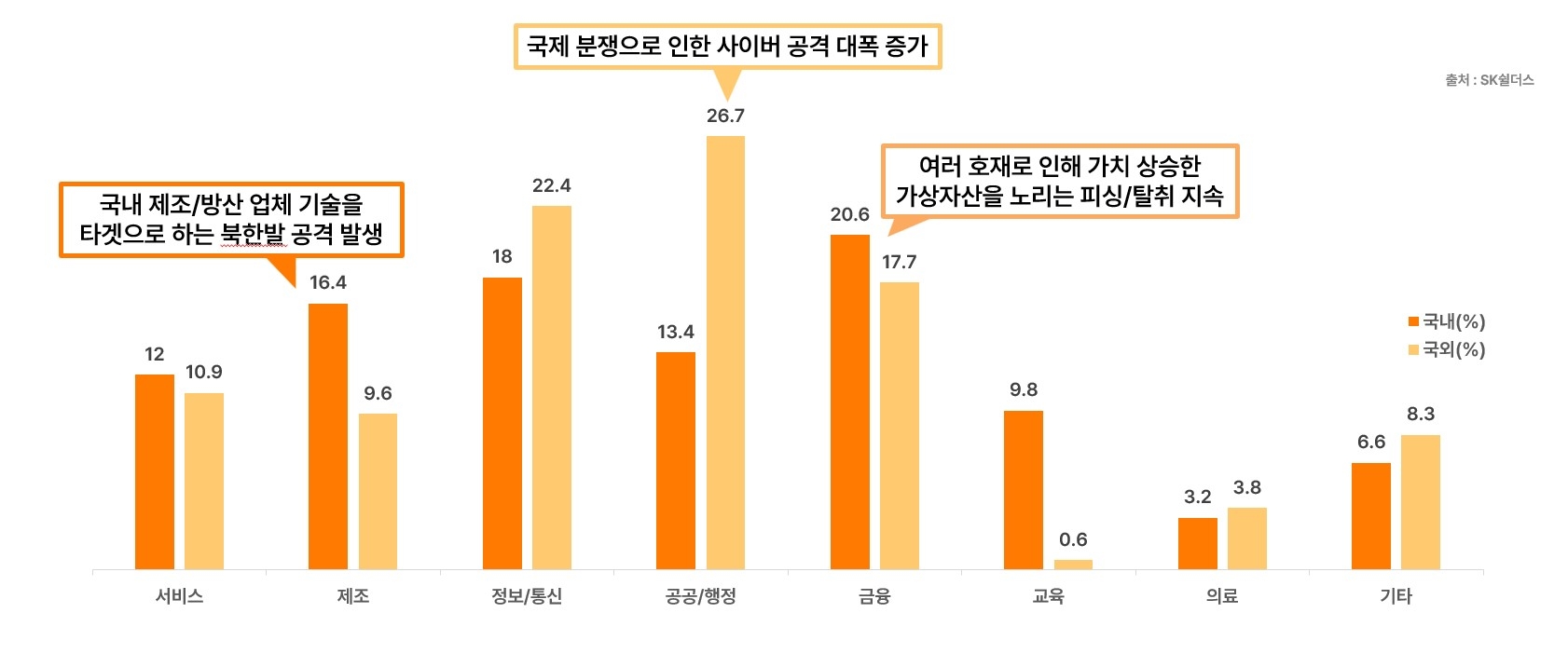 업종별 침해 사고 통계. SK쉴더스 제공