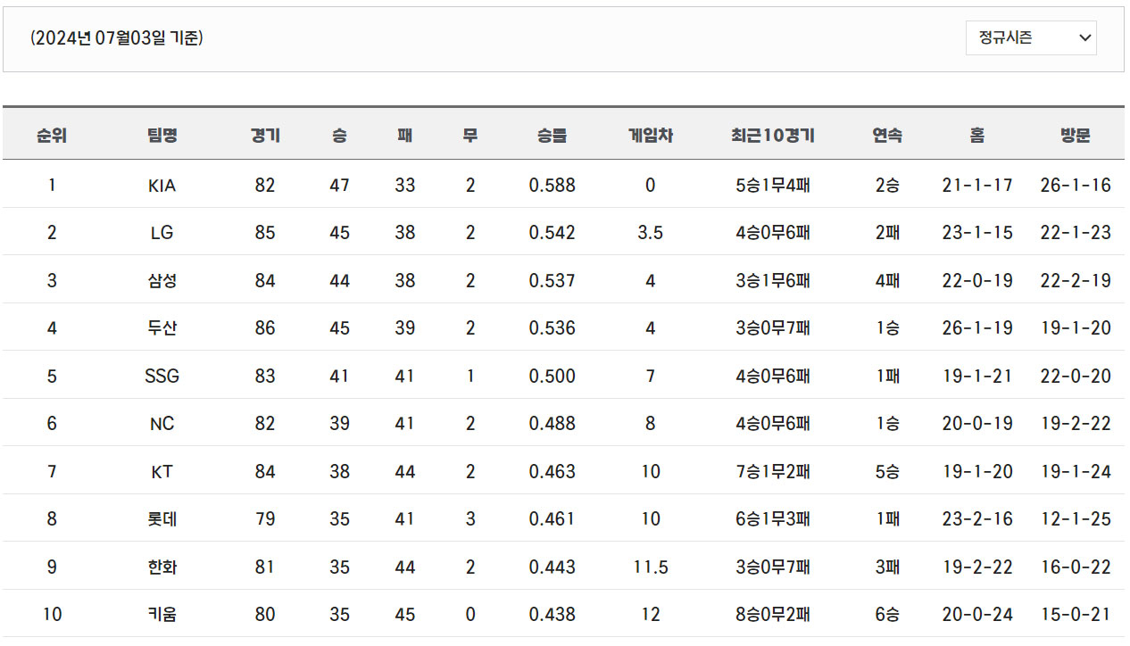 프로야구 팀 순위. KBO 홈페이지