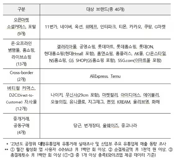 조사 대상 브랜드 40개. 공정위 제공