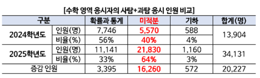 2025학년도 6월 모의평가 ‘사탐+과탐’ 응시 인원. 이투스 제공