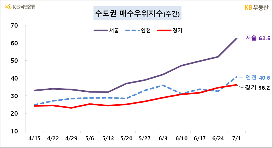 7월 첫째주 수도권 아파트 매수우위지수. KB부동산 제공