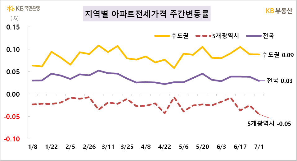 7월 첫째주 지역별 아파트 전세가격 주간 변동률. KB부동산 제공