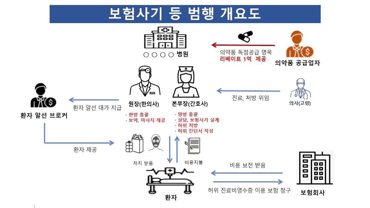 한방 병원 보험사기 개요도. 부산경찰청 제공