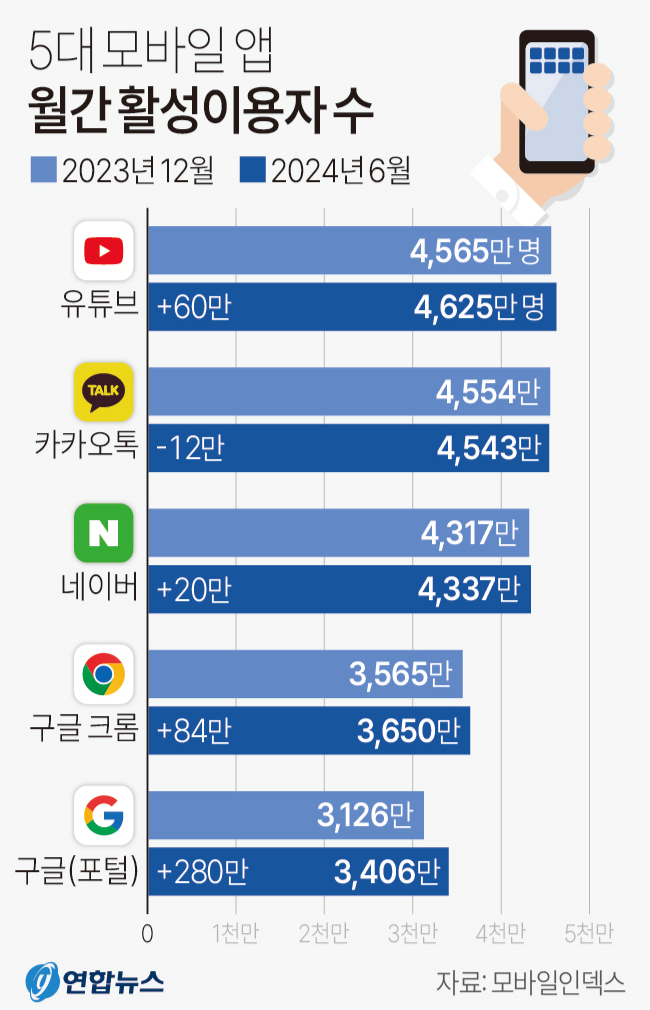 5대 모바일 앱 월간 활성 이용자 수 자료: 모바일인덱스