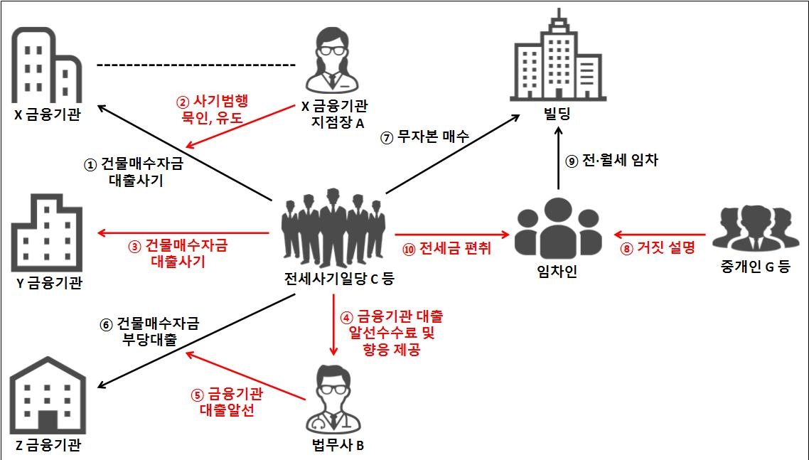 전세 사기 범행 구조도. 대전지검 천안지청 제공