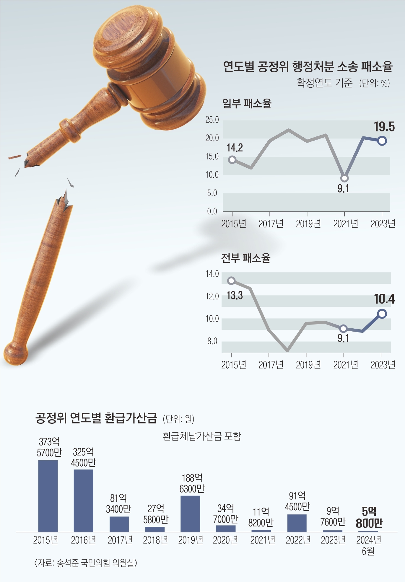 연도별 공정위 행정처분 소송 패소율과 환급가산금 추이