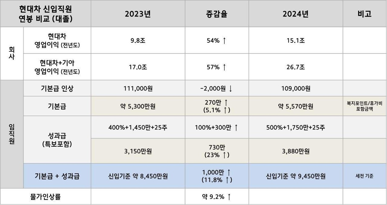 지난 8일 직장인 익명 온라인 커뮤니티 ‘블라인드’에 한 현대차 직원이 올린 대졸 신입 연봉표. 블라인드 캡처