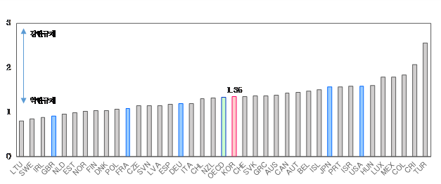 OECD 38개 회원국 2023년 상품시장 규제지수(PMR) 점수 분포. 기획재정부 제공