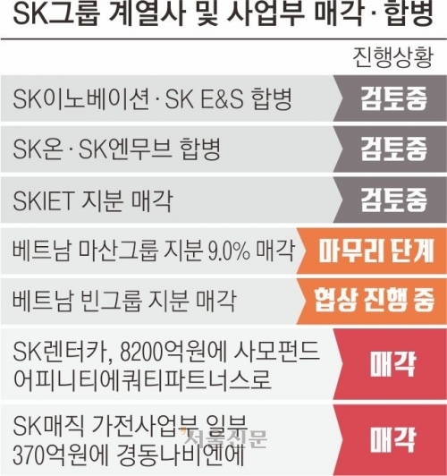 SK그룹 계열사 및 사업부 매각·합병 진행 상황