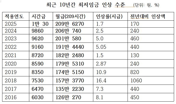 최근 10년간 최저임금 인상 수준. 서울신문