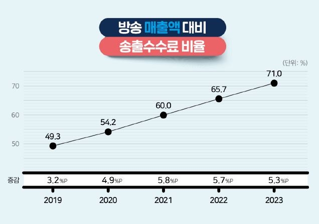 오름세인 홈쇼핑 7개사의 방송 매출액 대비 송출수수료 비율. 한국TV홈쇼핑협회 제공