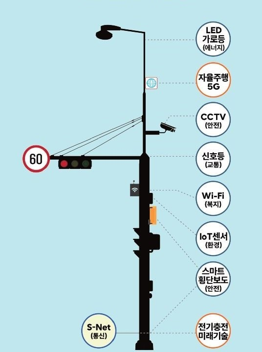 서울시 통합 스마트폴 표준모델 개념도. 동대문구 제공