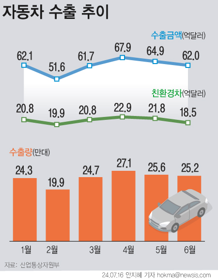 [그래픽] 상반기 자동차 수출 370억 달러 ‘역대 최고’