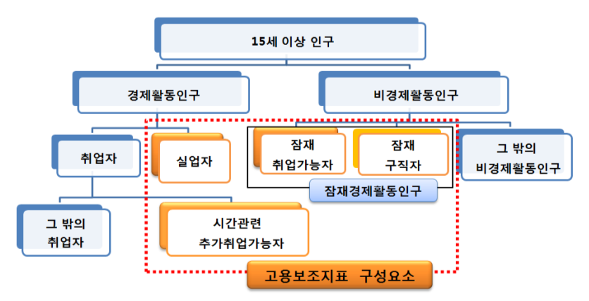 고용보조지표 구성도 &lt;자료: 통계청&gt;