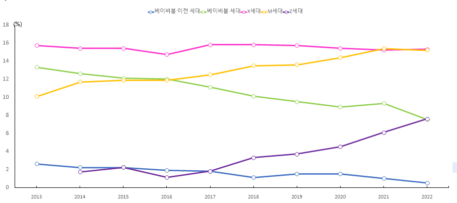 세대별 노조 가입률 추이 &lt;자료: 통계개발원&gt;