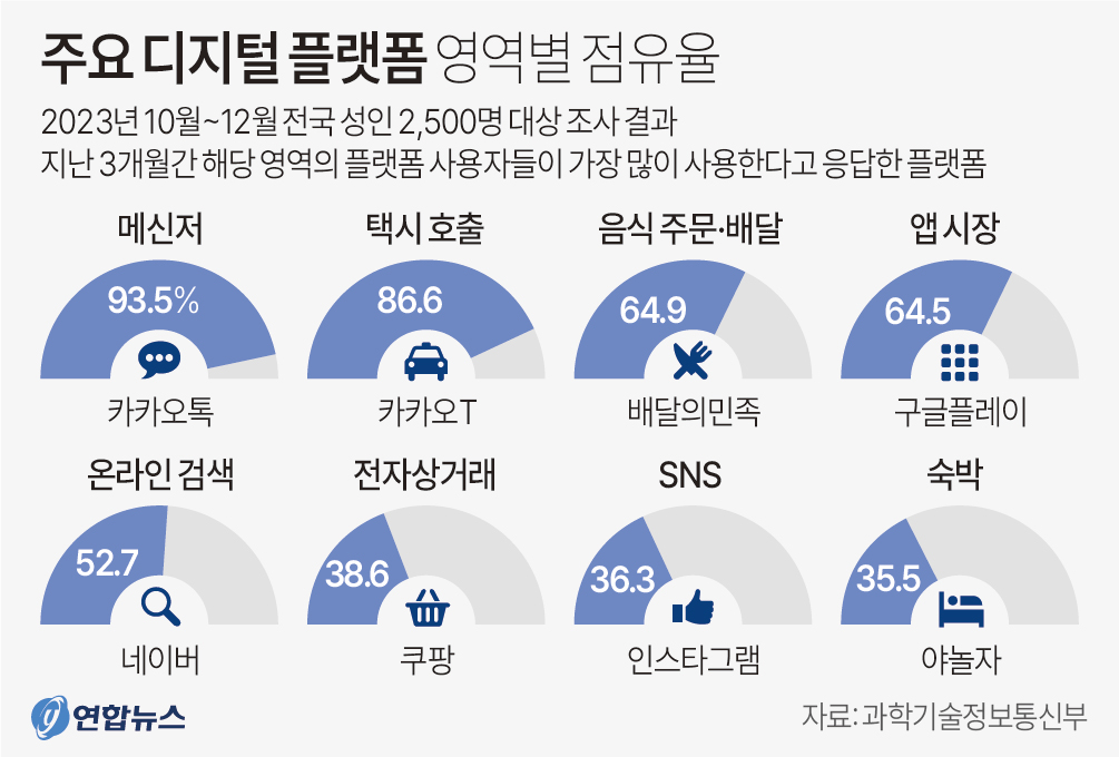 주요 디지털 플랫폼 영역별 점유율