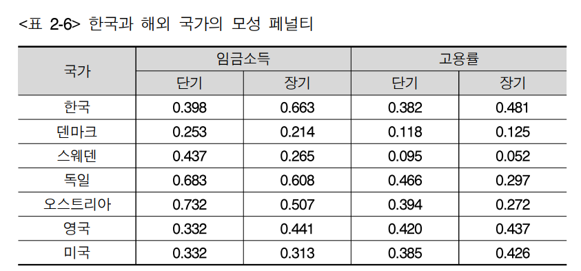 한국과 외국의 페널티를 분석한 결과표. KDI 제공