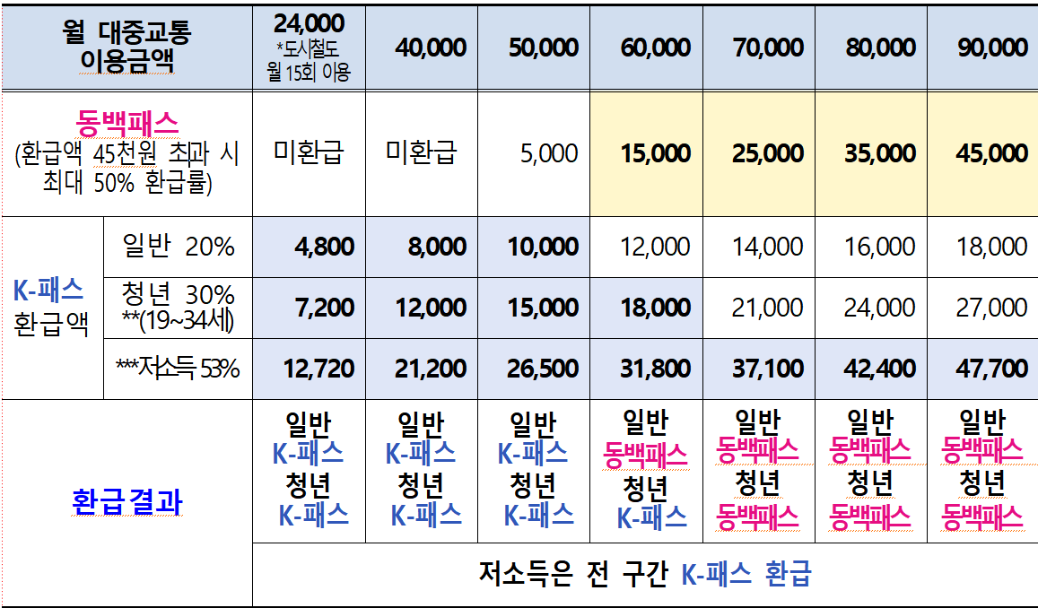 ‘K-패스 동백’ 환급액 예시. 부산시 제공