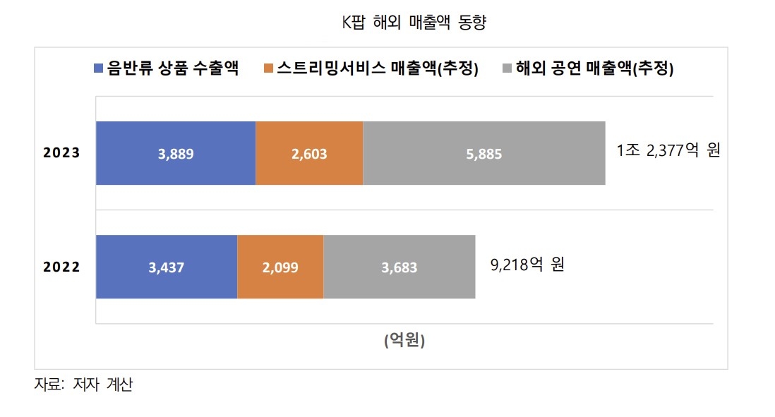 K팝 해외 매출액 동향. 한국문화관광연구원 제공.