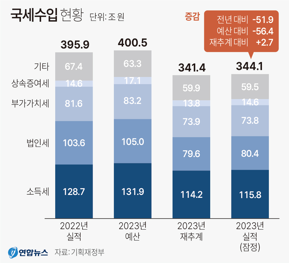 국세수입 현황