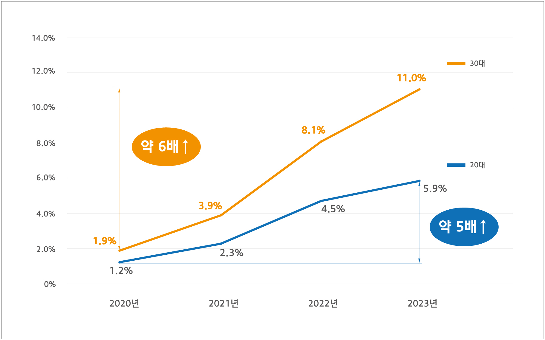 현대캐피탈 2030세대 신차 할부 고객 중 전기차 구매 비중 추이 (2020년~2023년)