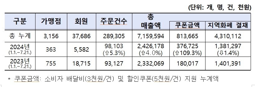 민관협력형 배달앱(먹깨비) 운영현황(2022.12.1~2024.7.21.)