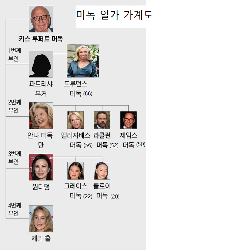 머독 일가 가계도