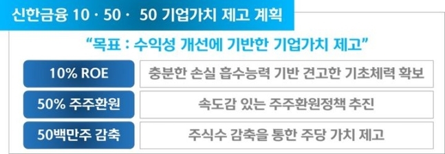 신한금융그룹 기업가치 제고 계획. 신한금융그룹 제공