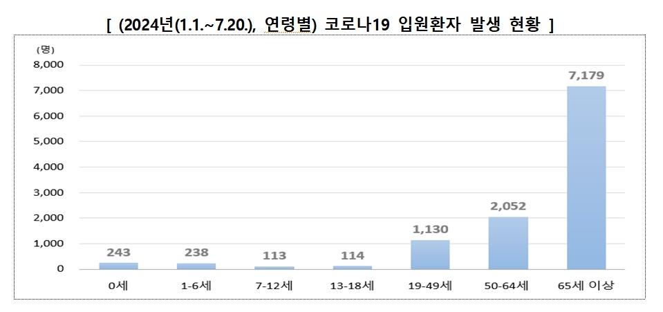 코로나19 입원환자 발생 현황. 질병관리청 제공