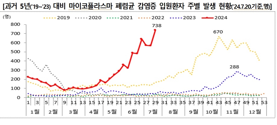 마이코플라즈마 폐렴균 입원환자 수. 질병관리청 제공