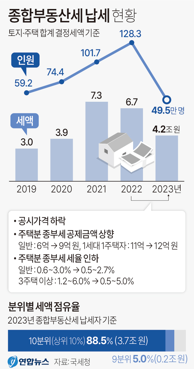 종합부동산세 납세 현황