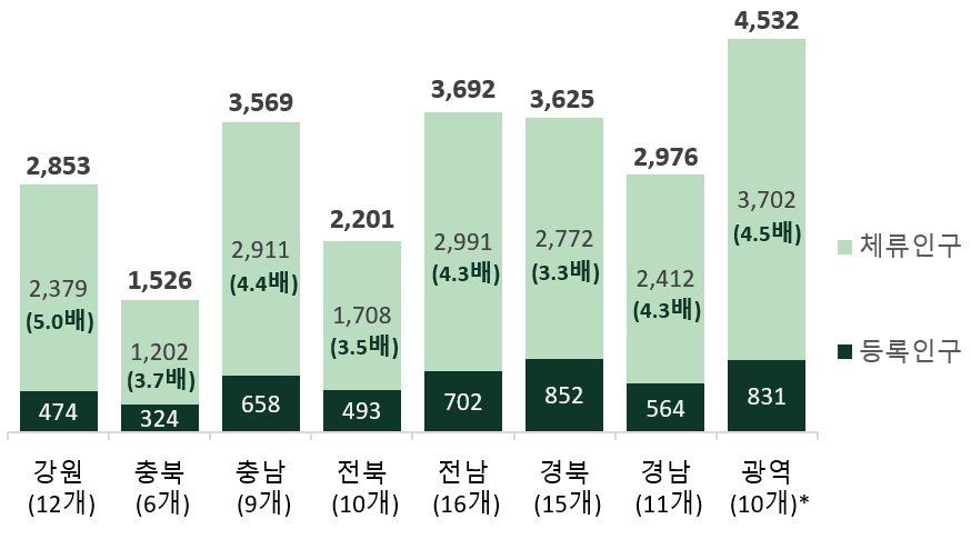 올해 1~3월 시도별 생활인구 규모(단위 : 천명). 행정안전부