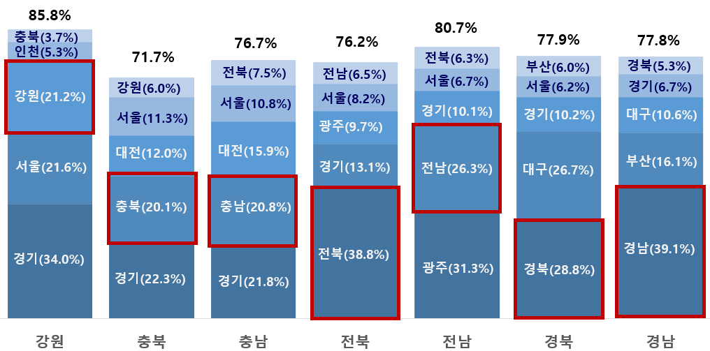 체류자 주요 등록지 비중. 행정안전부