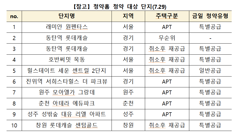 29일 한국부동산원 청약 홈페이지에서 청약을 진행한 전체 아파트 단지. 한국부동산원 제공