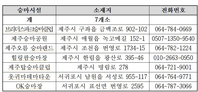 농촌관광 승마활성화 지원이 가능한 승마시설 현황.