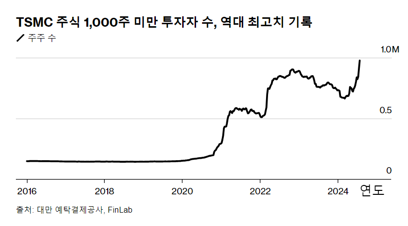 TSMC 주식을 사는 개인 소액 투자자가 늘고 있다.