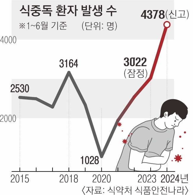 2015~2024년 1~6월 식중독 환자 발생 추이