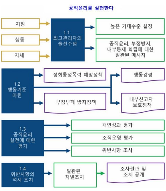 지난해 10월 감사원이 발표한 ‘공공부문 내부통제 가이드라인’에서 제시된 ‘공직윤리 실천’ 도식.