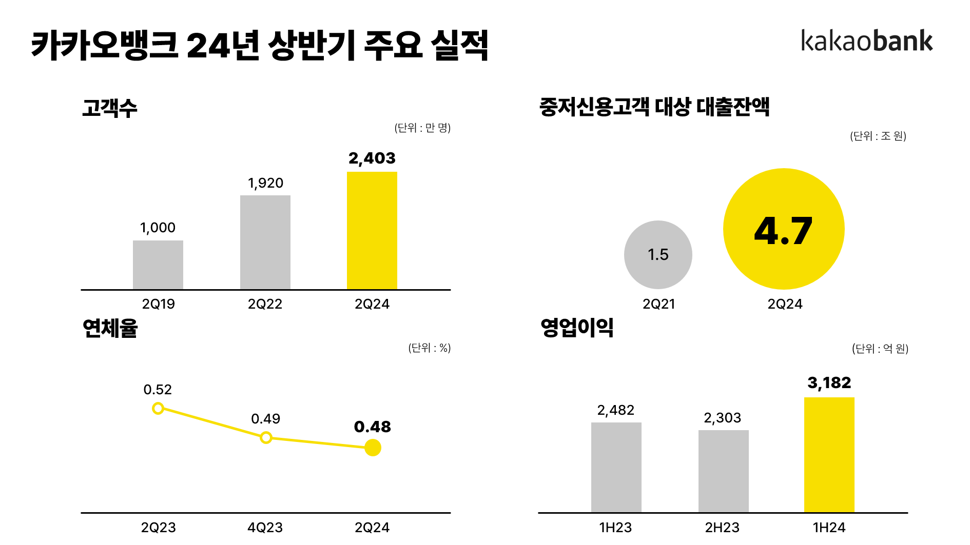 카카오뱅크 2024년 상반기 주요 실적. 카카오뱅크 제공