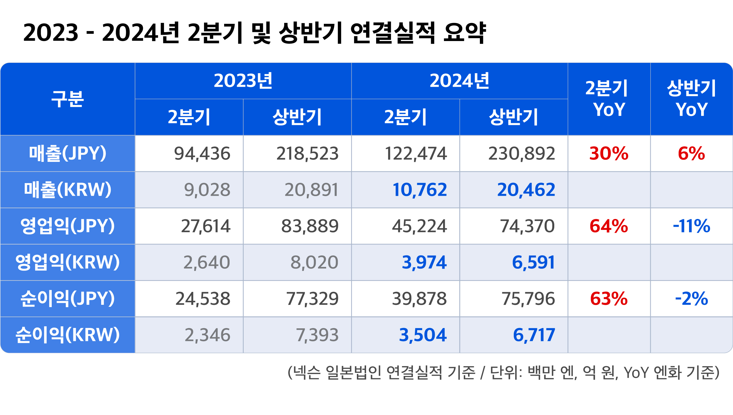 넥슨 일본법인 연결실적 기준 2023~2024년 2분기 및 상반기 연결실적 비교.
넥슨 제공